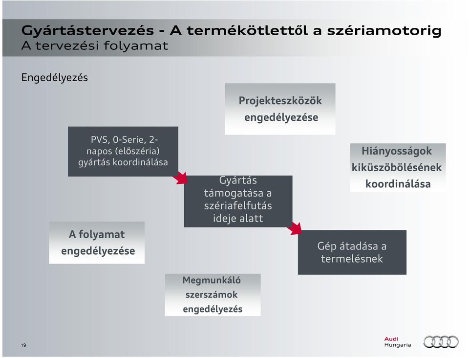 engedélyezése Gyártás támogatása a szériafelfutás ideje alatt Megmunkáló