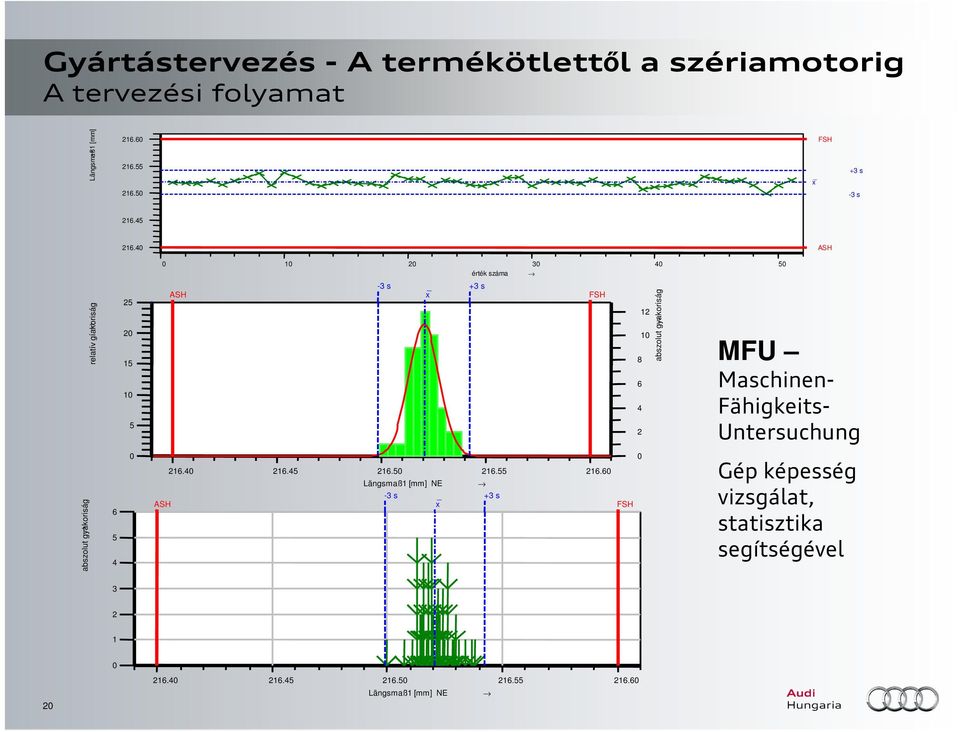 gyakoriság MFU Maschinen- Fähigkeits- Untersuchung abszolut gyakoriság 6 5 4 0 ASH 216.40 216.45 216.50 216.55 216.