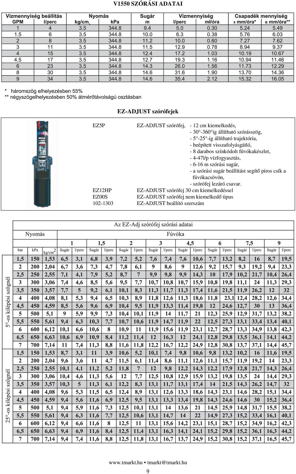 vízfogyasztás, - 6-16 m szórási sugár, - a szórási sugár beállítást segítô piros csík a fúvókacsövön, - szórófej lezáró