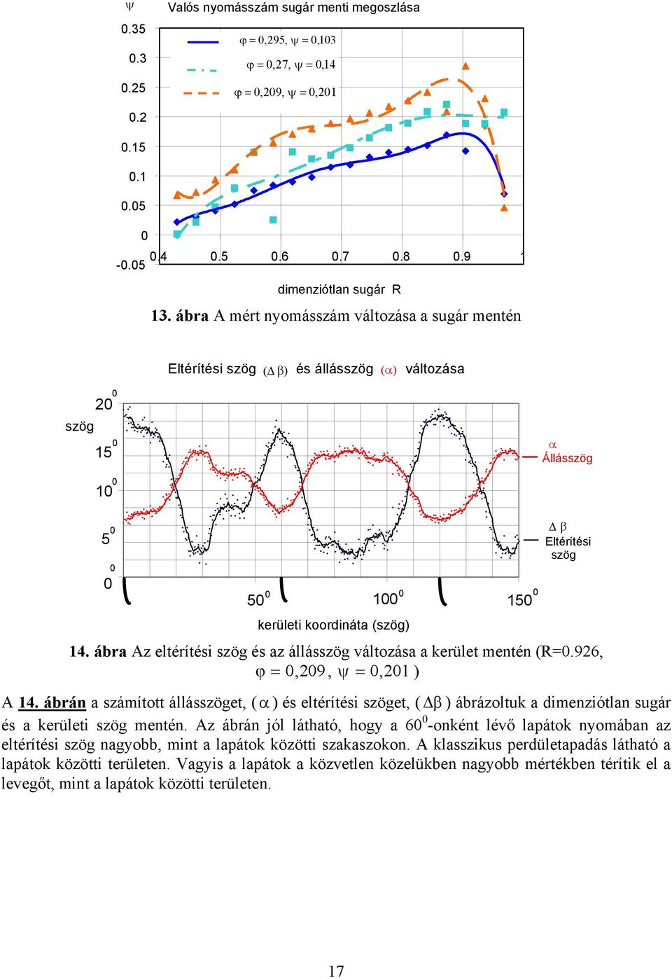 14. ábra Az eltérítési szög és az állásszög változása a kerület mentén (R=0.926, ϕ = 0,209, ψ = 0,201 ) A 14.