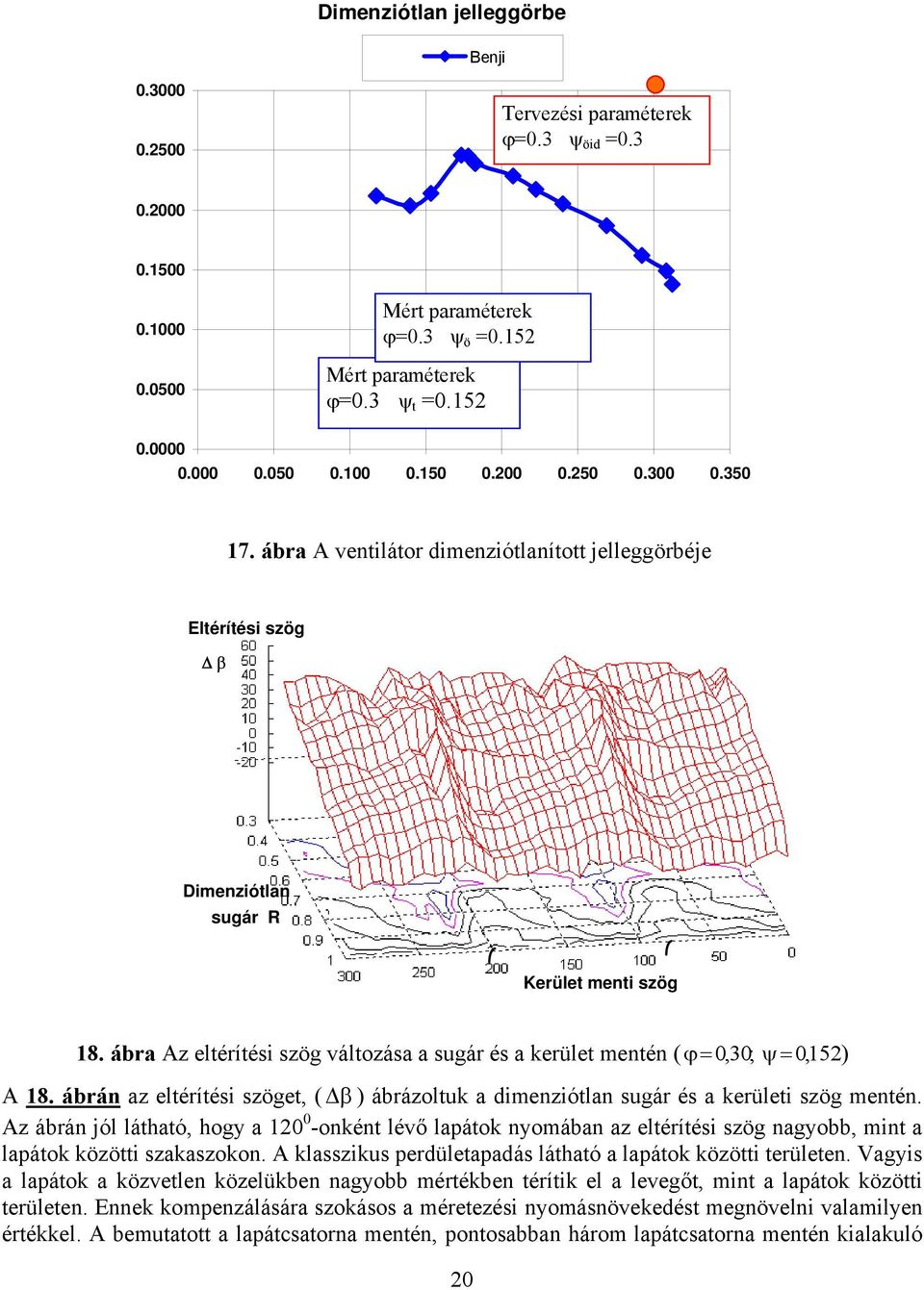 ábra Az eltérítési szög változása a sugár és a kerület mentén ( ϕ = 0,30; ψ = 0, 152) A 18. ábrán az eltérítési szöget, ( β ) ábrázoltuk a dimenziótlan sugár és a kerületi szög mentén.