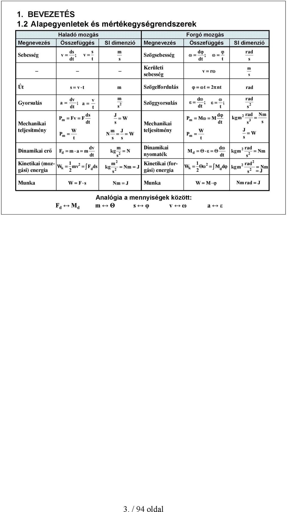 d Kerülei v r sebesség SI dimenzió rad s m s Ú s v m Szögelfordulás ϕ πn rad Gyorsulás echanikai eljesímény Dinamikai erő Kineikai (mozgási) energia dv a d ; P m Fv W P m v m a s ds J