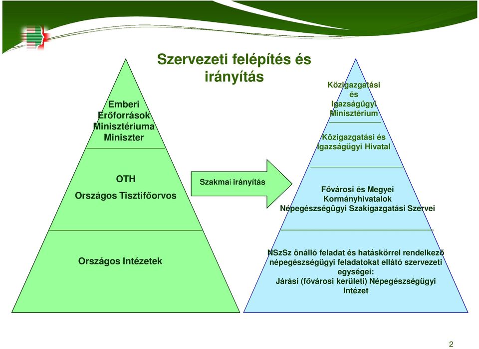 Megyei Kormányhivatalok Népegészségügyi Szakigazgatási Szervei Országos Intézetek NSzSz önálló feladat és