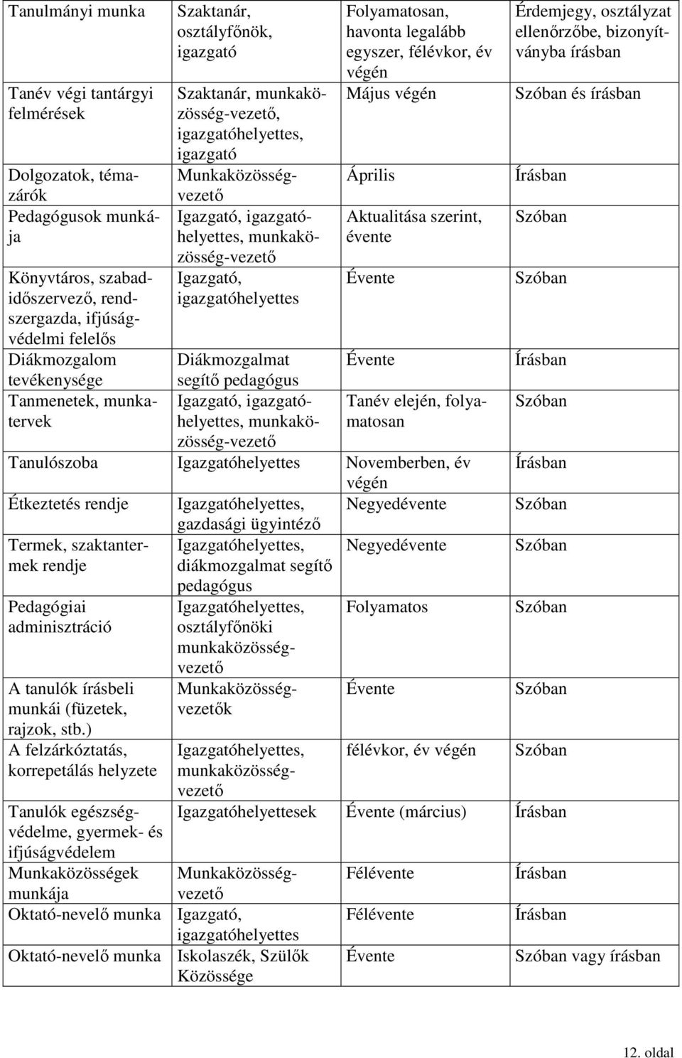 egyszer, félévkor, év végén Május végén Április Aktualitása szerint, évente Évente Diákmozgalmat Évente tevékenysége segítı pedagógus Tanmenetek, munkatervehelyettes, Igazgató, igazgató- Tanév