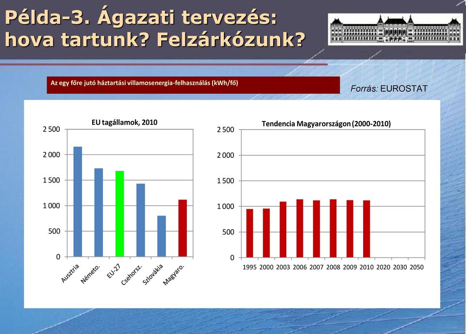 EUROSTAT 2 500 EU tagállamok, 2010 2 500 Tendencia Magyarországon (2000-2010)