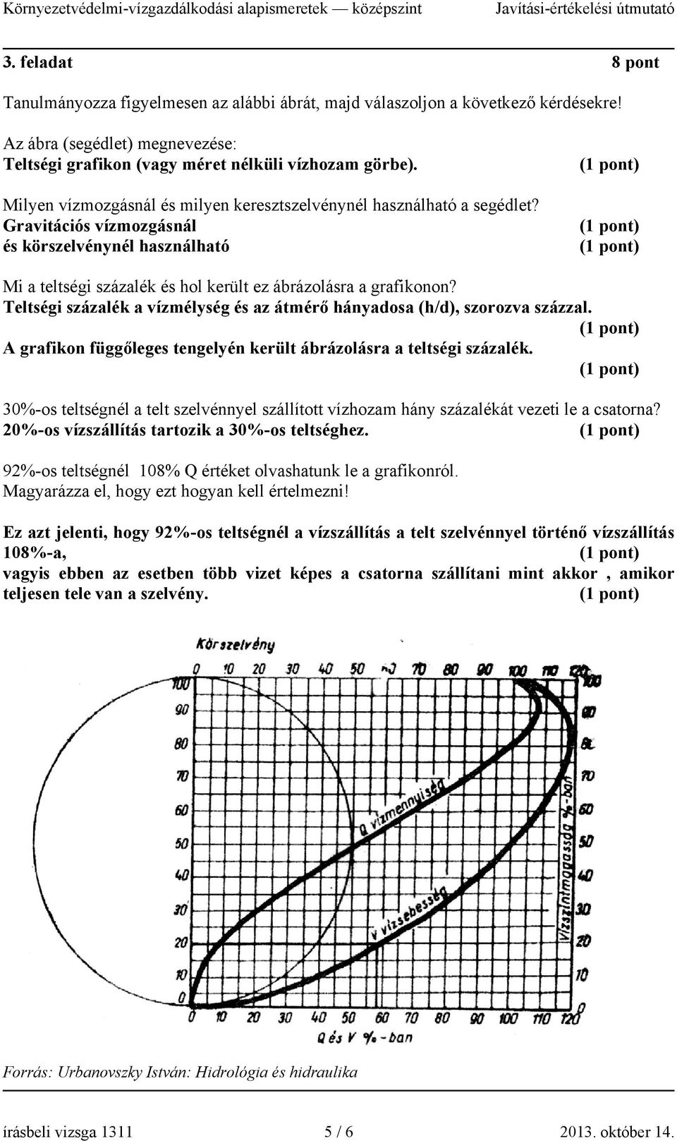 Teltségi százalék a vízmélység és az átmérő hányadosa (h/d), szorozva százzal. A grafikon függőleges tengelyén került ábrázolásra a teltségi százalék.