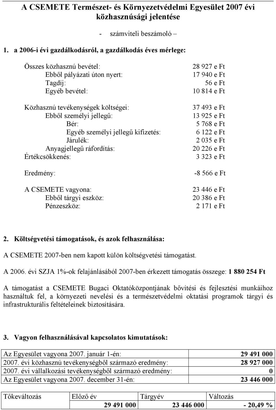 Egyéb személyi jellegű kifizetés: Járulék: Anyagjellegű ráfordítás: Értékcsökkenés: Eredmény: A CSEMETE vagyona: Ebből tárgyi eszköz: Pénzeszköz: 28 927 e Ft 17 940 e Ft 56 e Ft 10 814 e Ft 37 493 e