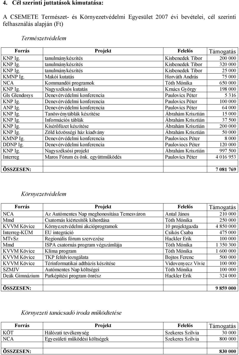 Makói kutatás Horváth András 75 000 NCA Kommandói programok Tóth Mónika 650 000 KNP Ig. Nagyszéksós kutatás Krnács György 198 000 Gls Glendosys Denevérvédelmi konferencia Paulovics Péter 5 316 KNP Ig.