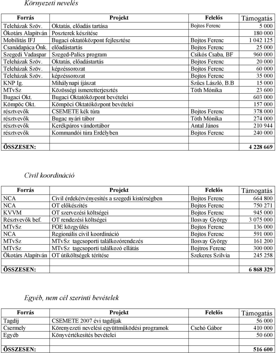 előadástartás Bojtos Ferenc 25 000 Szegedi Vadaspar Szeged-Palics program Csikós Csaba, BF 960 000 Teleházak Szöv. Oktatás, előadástartás Bojtos Ferenc 20 000 Teleházak Szöv.