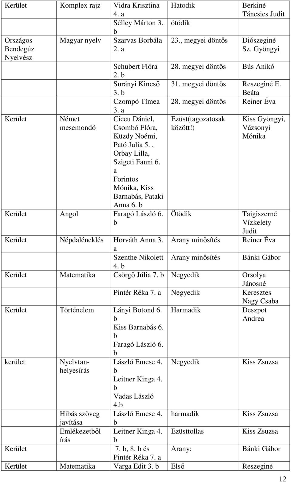 Hatodik ötödik Berkiné Táncsics Judit 23., megyei döntős Diószeginé Sz. Gyöngyi 28. megyei döntős Bús Anikó 31. megyei döntős Reszeginé E. Beáta 28. megyei döntős Reiner Éva Ezüst(tagozatosak között!