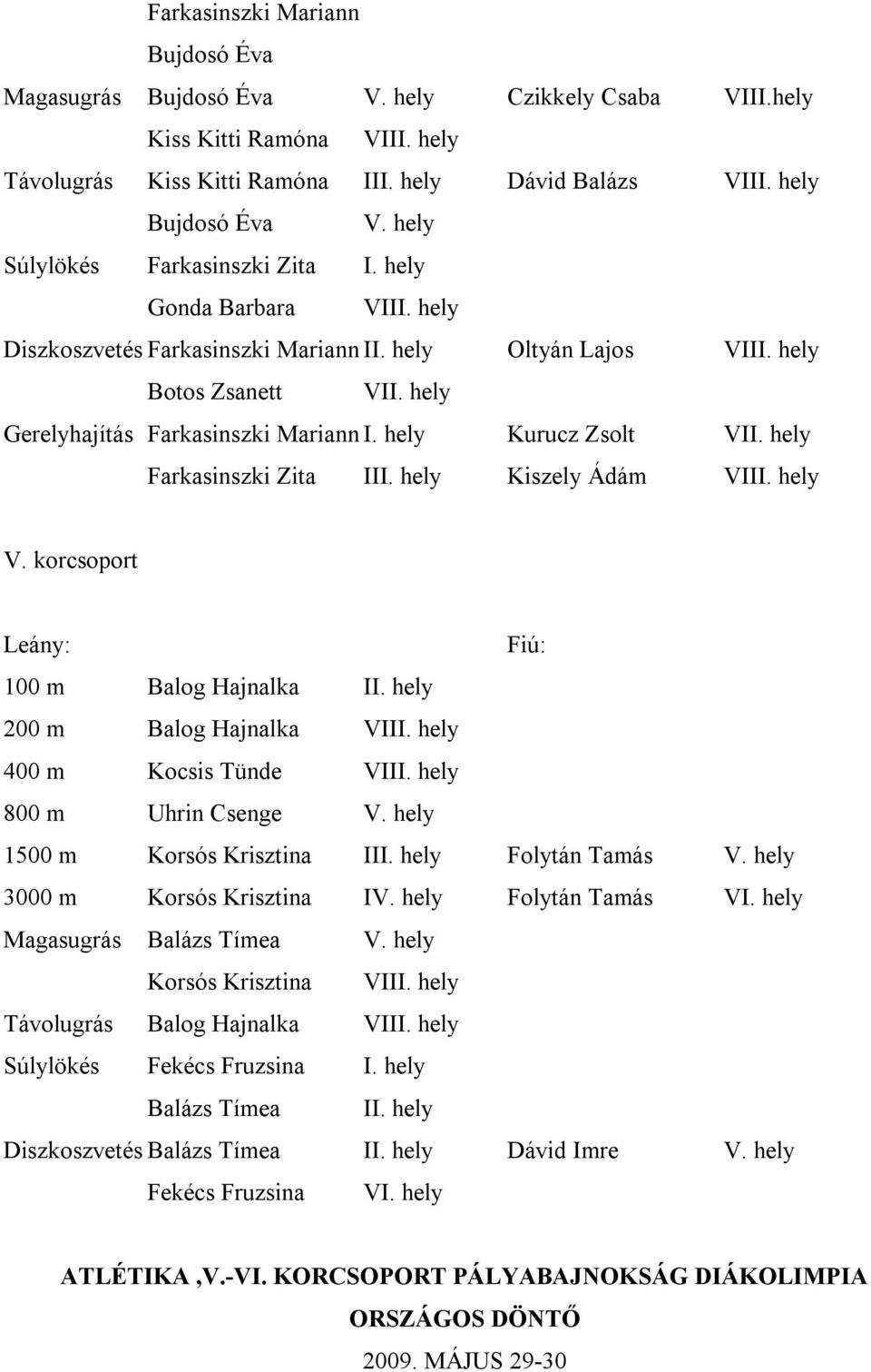 hely Kurucz Zsolt VII. hely Farkasinszki Zita III. hely Kiszely Ádám VIII. hely V. korcsoport Leány: Fiú: 1 m Balog Hajnalka II. hely 2 m Balog Hajnalka VIII. hely 4 m Kocsis Tünde VIII.