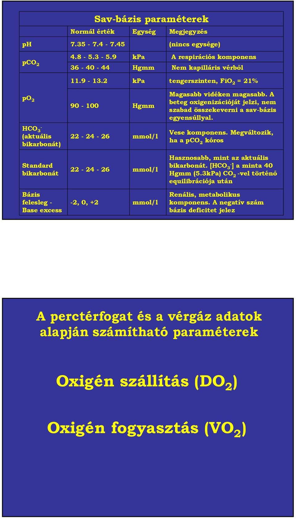 HCO 3 - (aktuális bikarbonát) 22-24 - 26 mmol/l Vese komponens. Megváltozik, ha a pco 2 kóros Standard bikarbonát 22-24 - 26 mmol/l Hasznosabb, mint az aktuális bikarbonát.