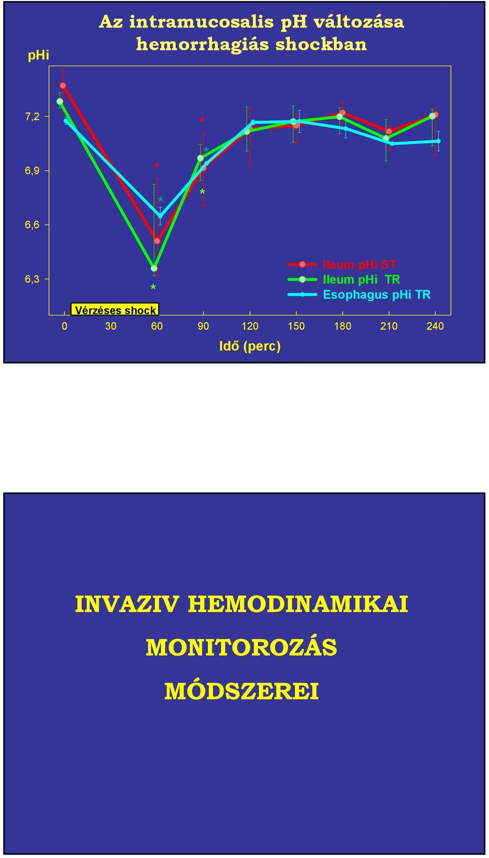 120 150 180 210 240 Idő (perc) Ileum phi ST Ileum phi TR
