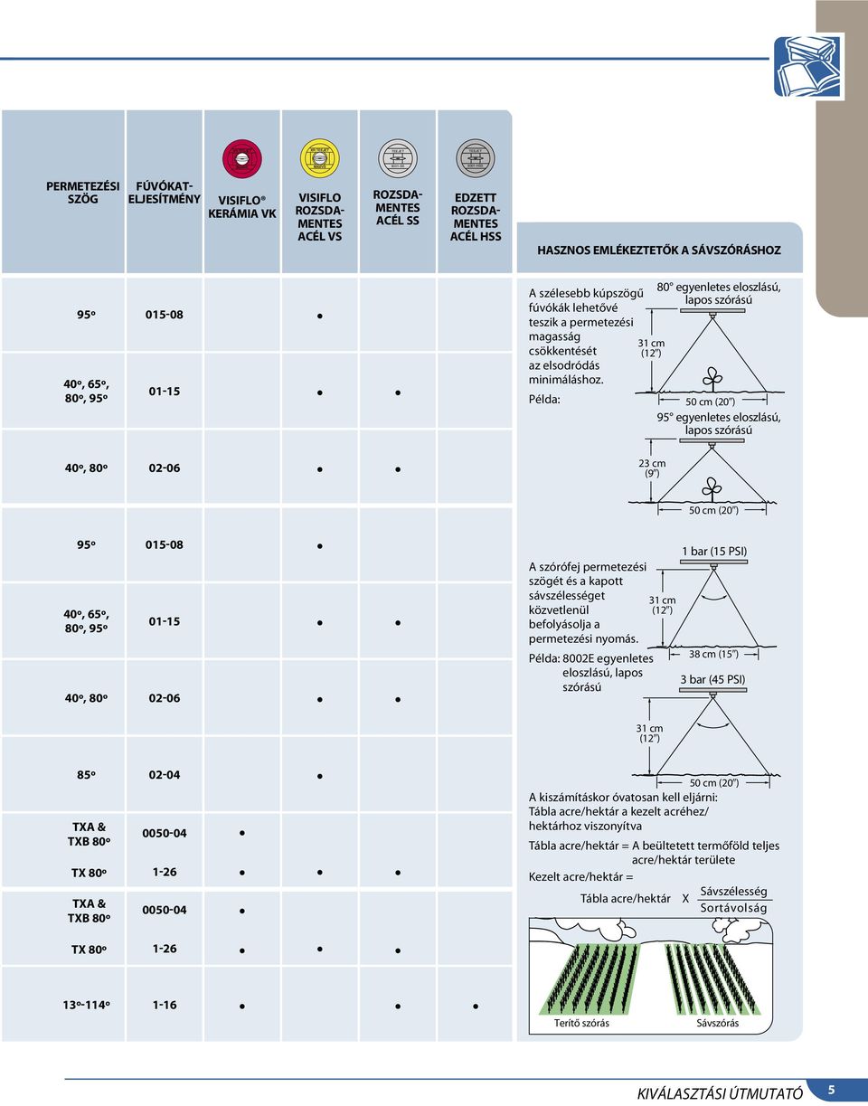 Példa: 31 cm (129) 23 cm (99) 80 egyenletes eloszlású lapos szórású 50 cm (209) 95 egyenletes eloszlású lapos szórású 50 cm (209) 95º 015-08 40º 65º 80º 95º 01-15 40º 80º 02-06 A szórófej permetezési