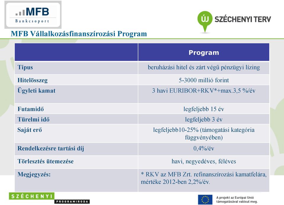 3,5 %/év Futamidő Türelmi idő Saját erő Rendelkezésre tartási díj Törlesztés ütemezése Megjegyzés: legfeljebb 15 év