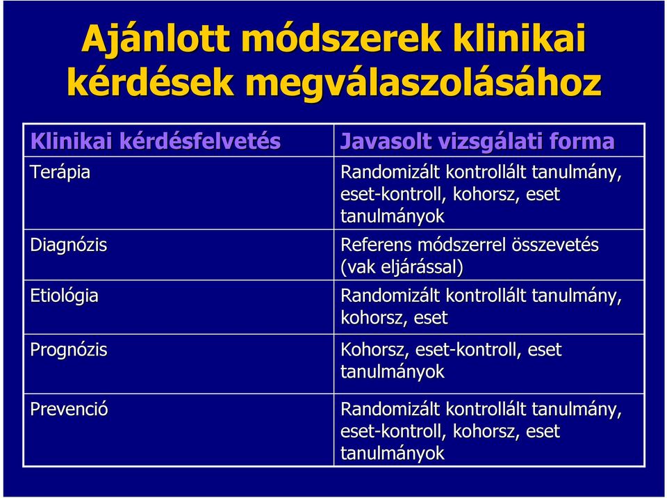 tanulmányok nyok Referens módszerrel m összevetés (vak eljárással) Randomizált kontrollált lt tanulmány, ny, kohorsz,, eset