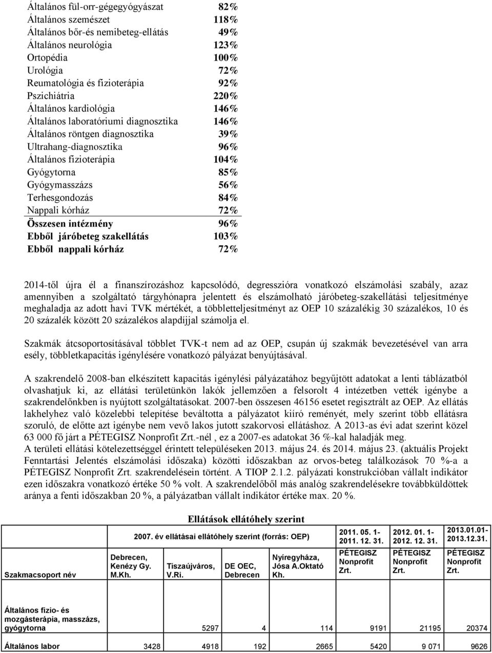 Gyógymasszázs 56% Terhesgondozás 84% Nappali kórház 72% Összesen intézmény 96% Ebből járóbeteg szakellátás 103% Ebből nappali kórház 72% 2014-től újra él a finanszírozáshoz kapcsolódó, degresszióra