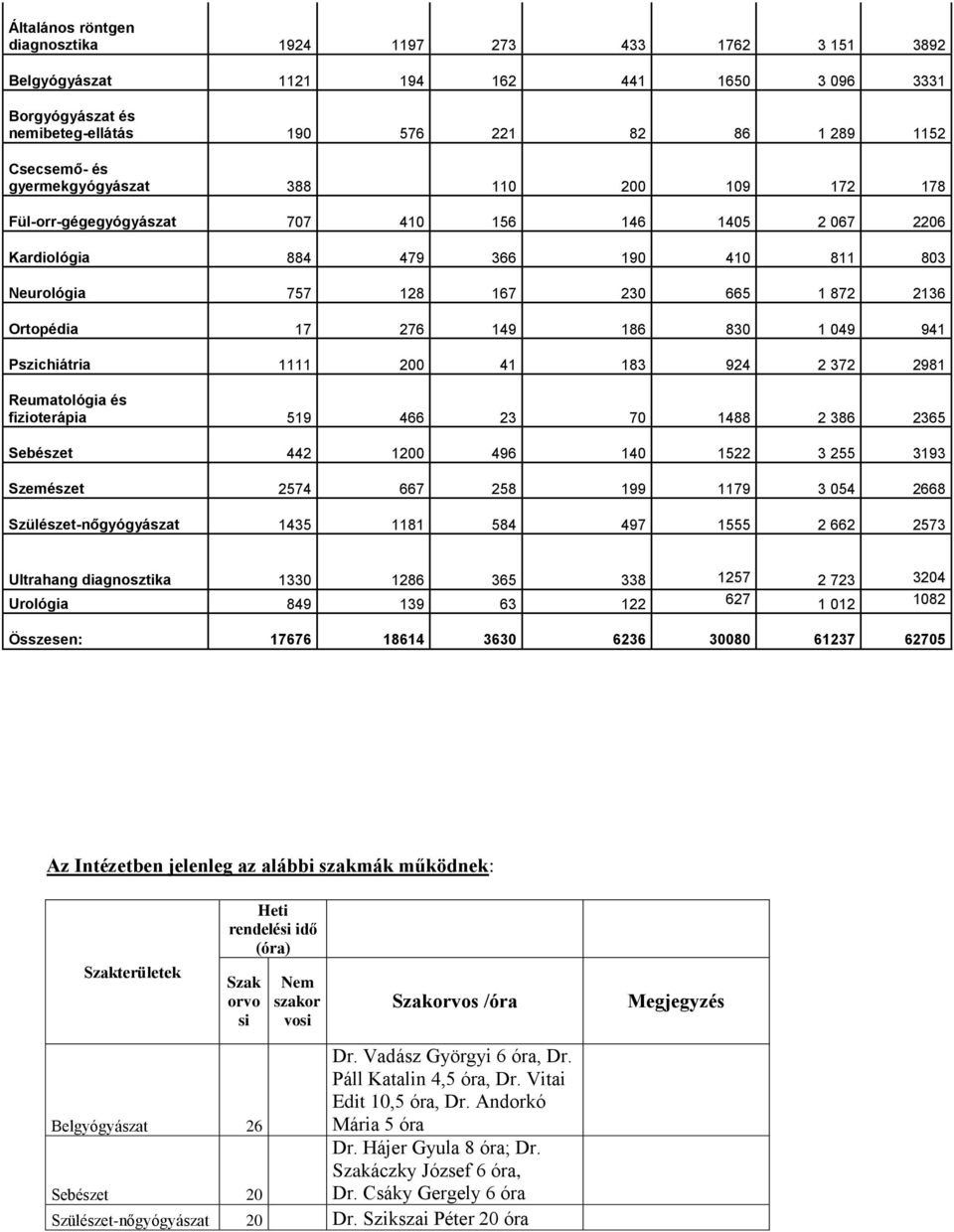 186 830 1 049 941 Pszichiátria 1111 200 41 183 924 2 372 2981 Reumatológia és fizioterápia 519 466 23 70 1488 2 386 2365 Sebészet 442 1200 496 140 1522 3 255 3193 Szemészet 2574 667 258 199 1179 3