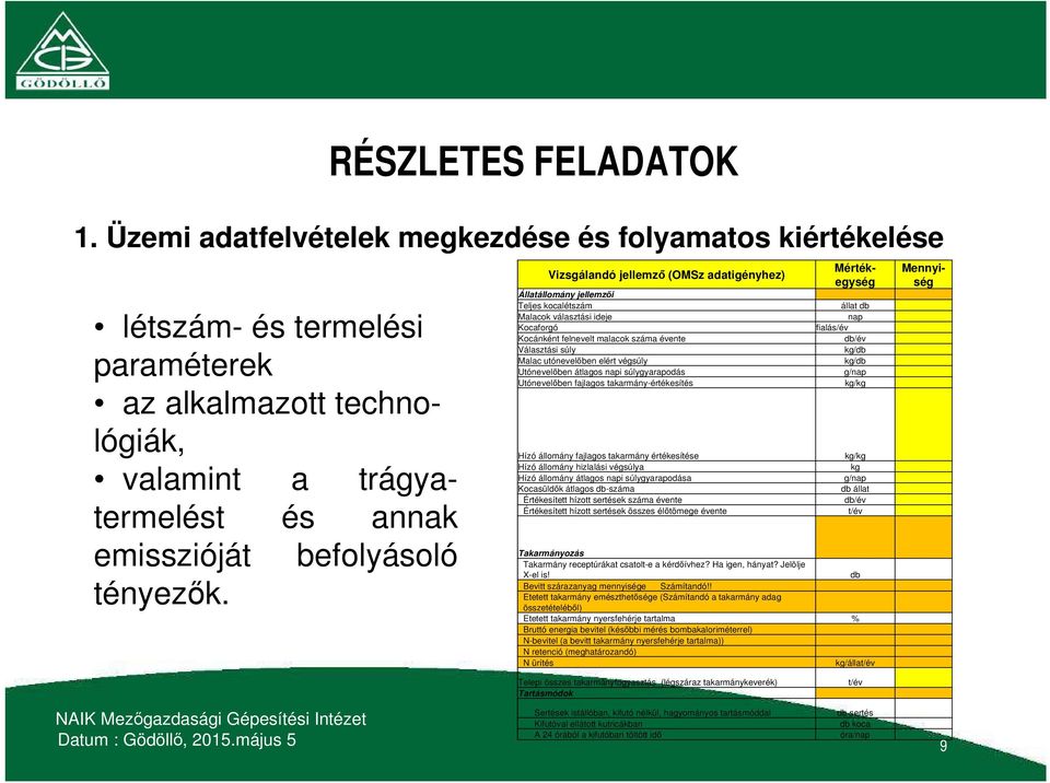 Vizsgálandó jellemző (OMSz adatigényhez) Állatállomány jellemzői Teljes kocalétszám Malacok választási ideje Kocaforgó Kocánként felnevelt malacok száma évente Választási súly Malac utónevelőben