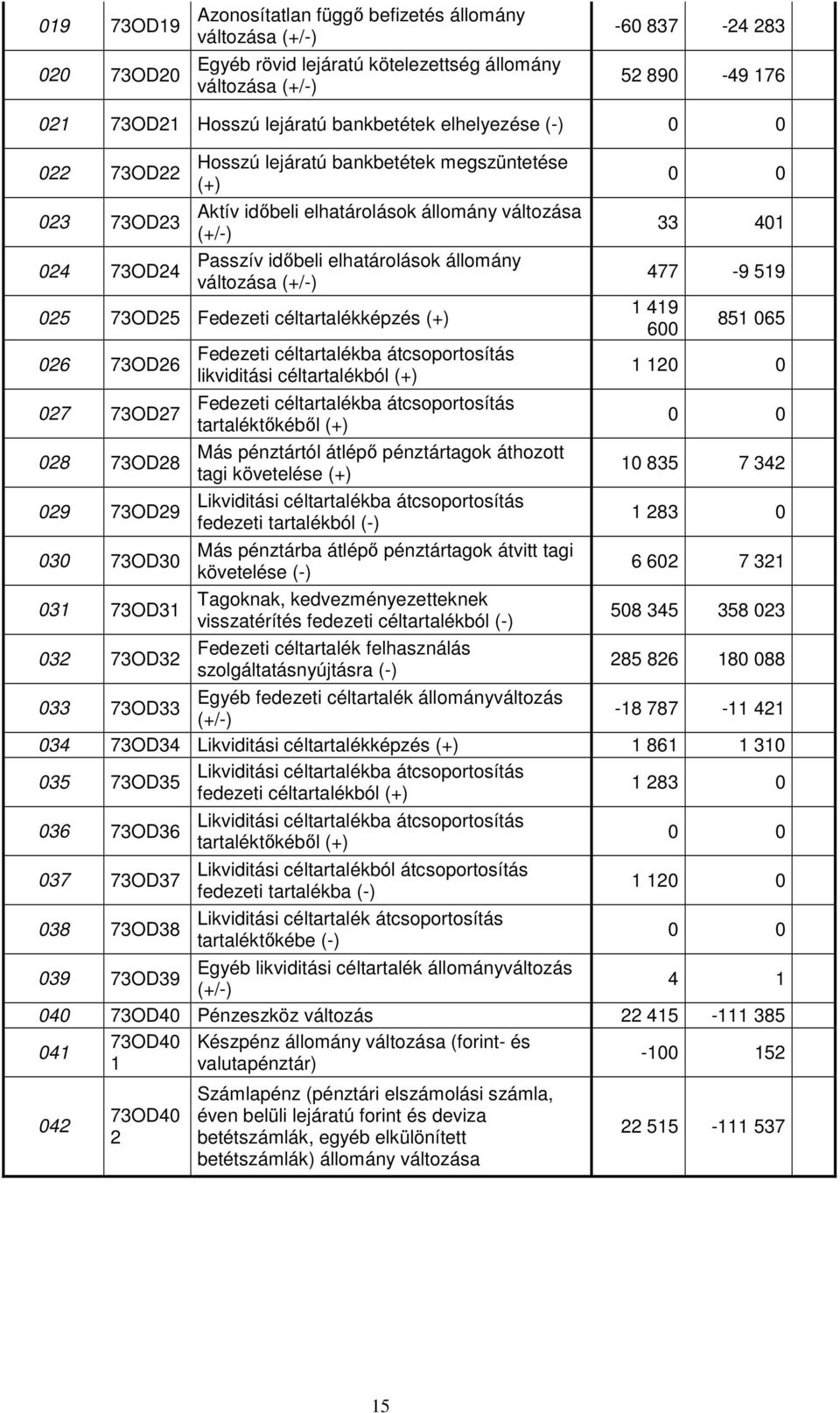 állomány változása (+/) 025 73OD25 Fedezeti céltartalékképzés (+) 026 73OD26 027 73OD27 028 73OD28 029 73OD29 030 73OD30 031 73OD31 032 73OD32 Fedezeti céltartalékba átcsoportosítás likviditási
