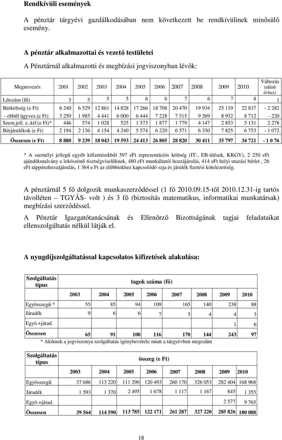 (fő) 3 5 5 5 6 6 7 6 7 8 1 Bérköltség (e Ft) 6 240 6 529 12 861 14 828 17 266 18 708 20 470 19 934 25 119 22 837 2 282 ebből ügyvez.