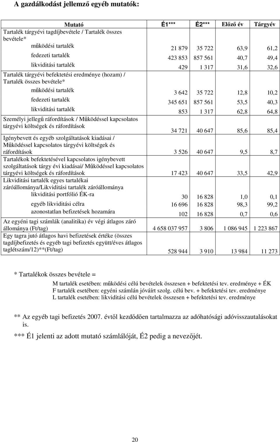345 651 857 561 53,5 40,3 likviditási tartalék 853 1 317 62,8 64,8 Személyi jellegű ráfordítások / Működéssel kapcsolatos tárgyévi költségek és ráfordítások 34 721 40 647 85,6 85,4 Igénybevett és