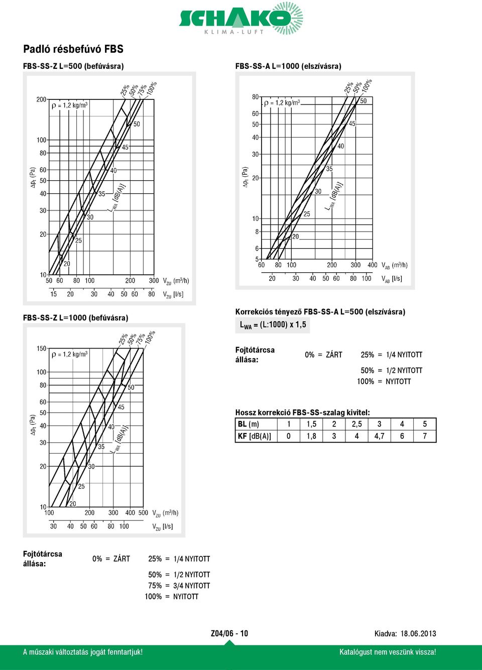 NYITOTT 100% = NYITOTT Hossz korrekció FBS-SS-szalag kivitel: BL (m) 1 1,5 2 2,5 3 4 5 KF [db(a)] 0 1,8 3 4