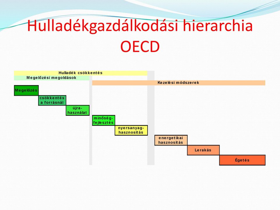 k e nt é s a forrásnál újrahasználat minősé g- fe jle szt é s nye