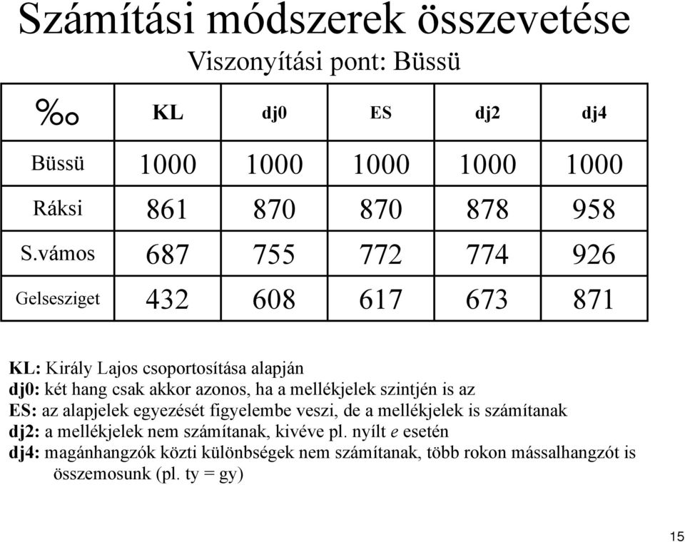 mellékjelek szintjén is az ES: az alapjelek egyezését figyelembe veszi, de a mellékjelek is számítanak dj2: a mellékjelek nem