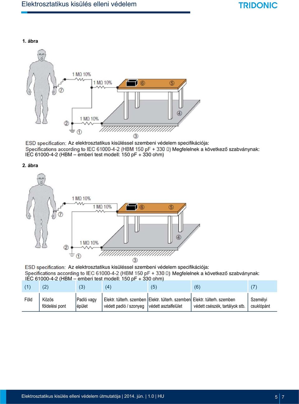 ábra Az elektrosztatikus kisüléssel szembeni védelem speifikáiója: Megfelelnek a következõ szabványnak: IEC 61000-4-2 (HBM emberi test modell: 150 pf +