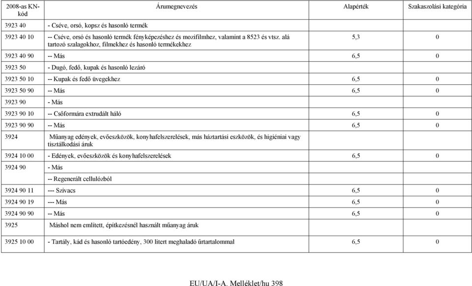 0 3923 90 - Más 3923 90 10 -- Csőformára extrudált háló 6,5 0 3923 90 90 -- Más 6,5 0 3924 Műanyag edények, evőeszközök, konyhafelszerelések, más háztartási eszközök, és higiéniai vagy tisztálkodási