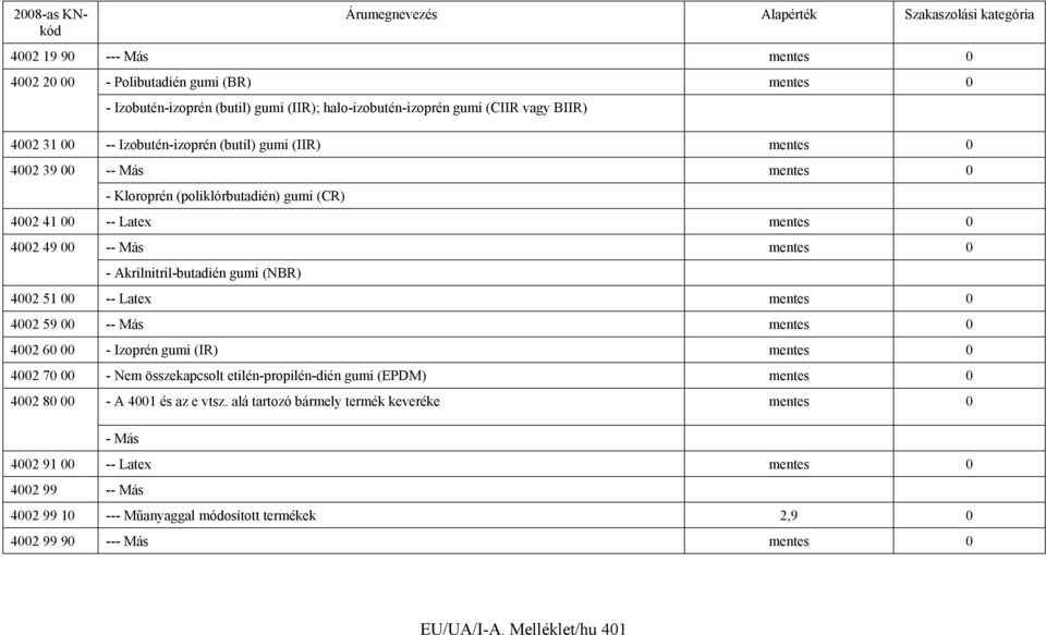 Latex mentes 0 4002 59 00 -- Más mentes 0 4002 60 00 - Izoprén gumi (IR) mentes 0 4002 70 00 - Nem összekapcsolt etilén-propilén-dién gumi (EPDM) mentes 0 4002 80 00 - A 4001 és az e vtsz.