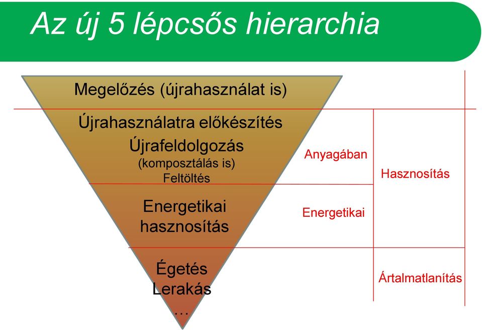 (komposztálás is) Feltöltés Energetikai hasznosítás