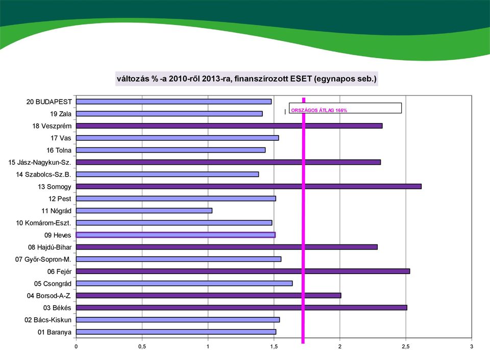 09 Heves 08 Hajdú-Bihar 07 Győr-Sopron-M. 06 Fejér 05 Csongrád 04 Borsod-A-Z.