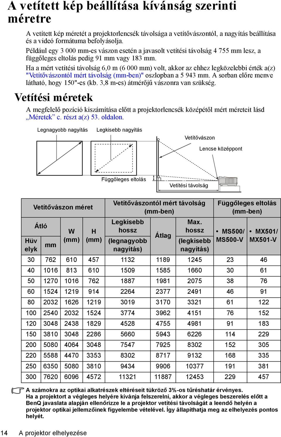 Ha a mért vetítési távolság 6,0 m (6 000 mm) volt, akkor az ehhez legközelebbi érték a(z) "Vetítővászontól mért távolság (mm-ben)" oszlopban a 5 943 mm. A sorban előre menve látható, hogy 150"-es (kb.