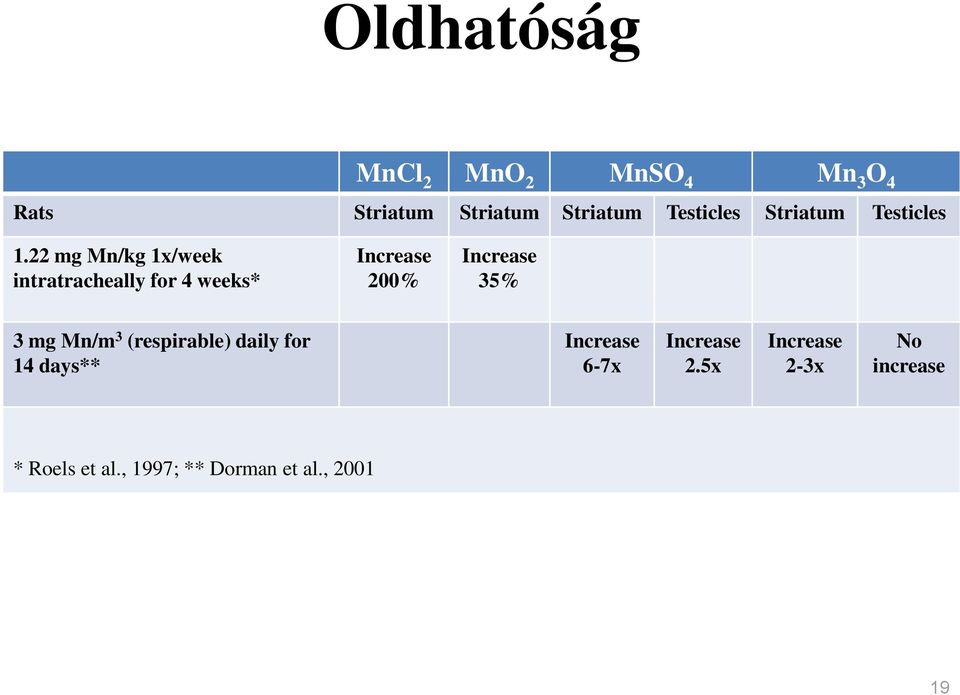 22 mg Mn/kg 1x/week intratracheally for 4 weeks* Increase 200% Increase 35% 3 mg