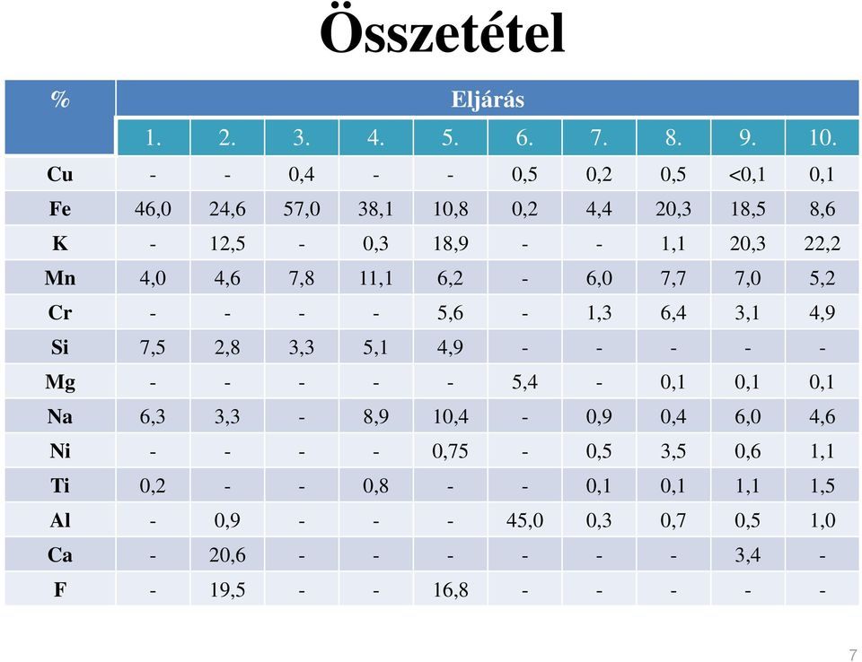 4,0 4,6 7,8 11,1 6,2-6,0 7,7 7,0 5,2 Cr - - - - 5,6-1,3 6,4 3,1 4,9 Si 7,5 2,8 3,3 5,1 4,9 - - - - - Mg - - - - - 5,4-0,1 0,1