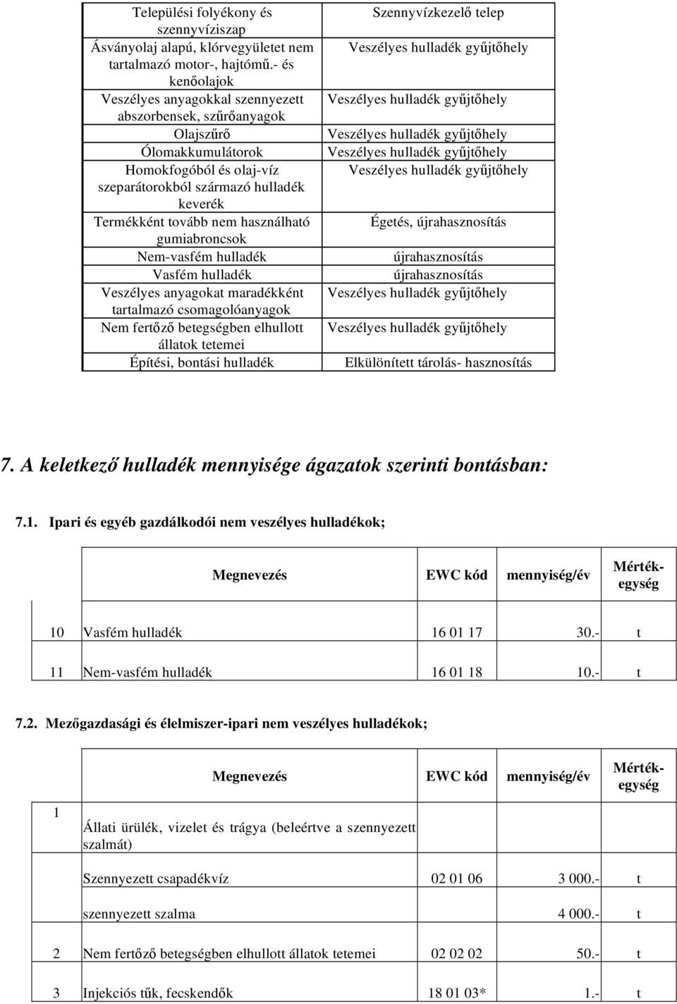 használható gumiabroncsok Nem-vasfém hulladék Vasfém hulladék Veszélyes anyagokat maradékként tartalmazó csomagolóanyagok Nem fert z betegségben elhullott állatok tetemei Építési, bontási hulladék