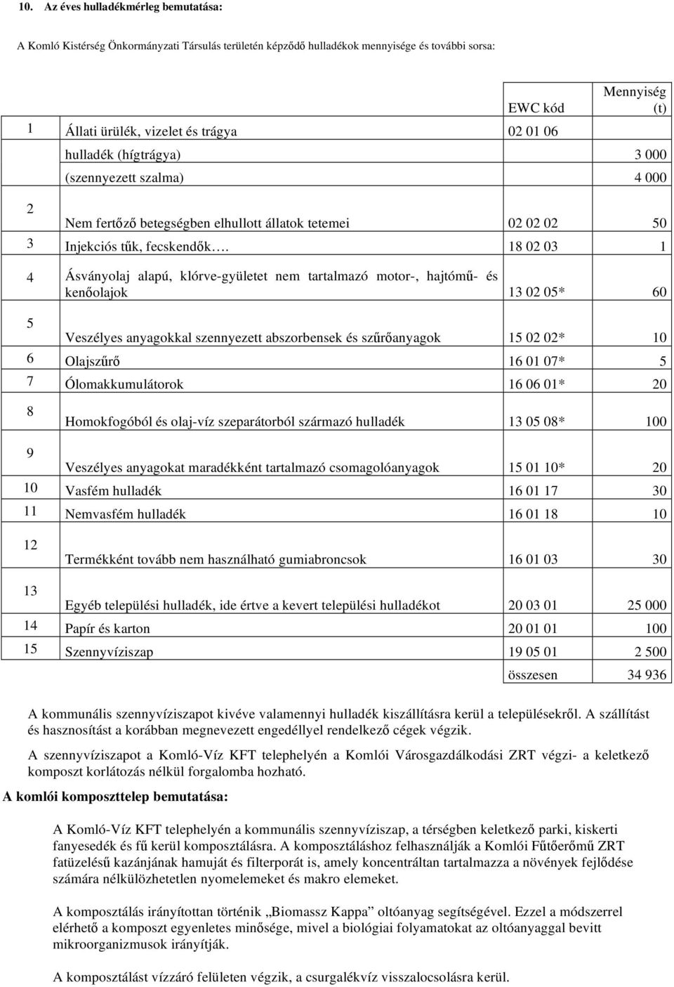 18 02 03 1 4 Ásványolaj alapú, klórve-gyületet nem tartalmazó motor-, hajtóm - és ken olajok 13 02 05* 60 5 Veszélyes anyagokkal szennyezett abszorbensek és sz r anyagok 15 02 02* 10 6 Olajsz r 16 01