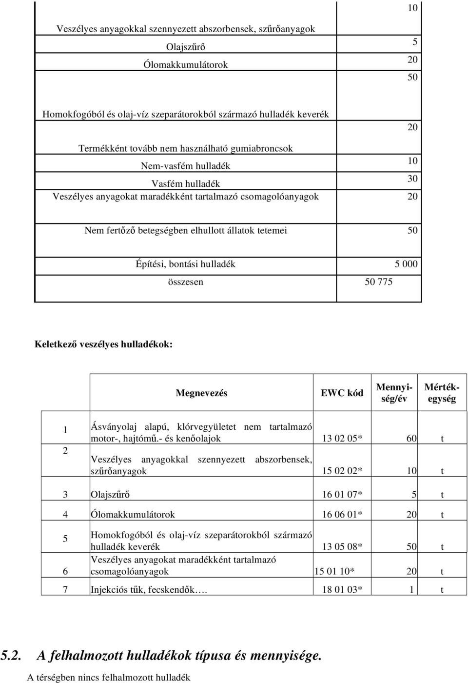 hulladék 5 000 összesen 50 775 Keletkez veszélyes hulladékok: Megnevezés EWC kód Mennyiség/év Mértékegység 1 Ásványolaj alapú, klórvegyületet nem tartalmazó motor-, hajtóm.