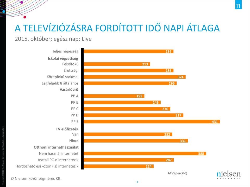 Legfeljebb 8 általános Vásárlóerő PP A PP B PP C PP D PP E 213 195 246 286 324 296 276 317 431 TV