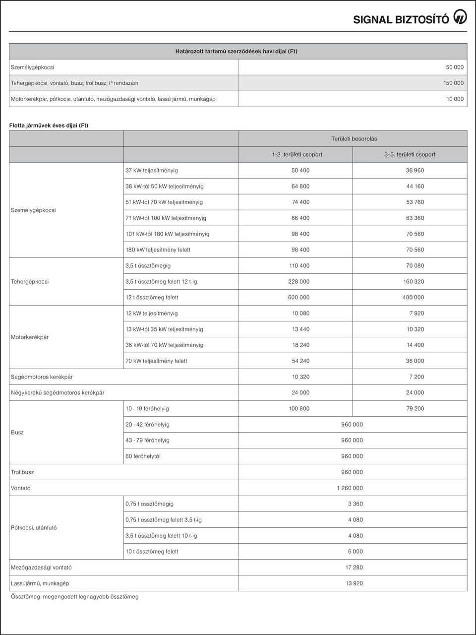 területi csoport 37 kw teljesítményig 50 400 36 960 38 kw-tól 50 kw teljesítményig 64 800 44 160 Személygépkocsi 51 kw-tól 70 kw teljesítményig 74 400 53 760 71 kw-tól 100 kw teljesítményig 86 400 63