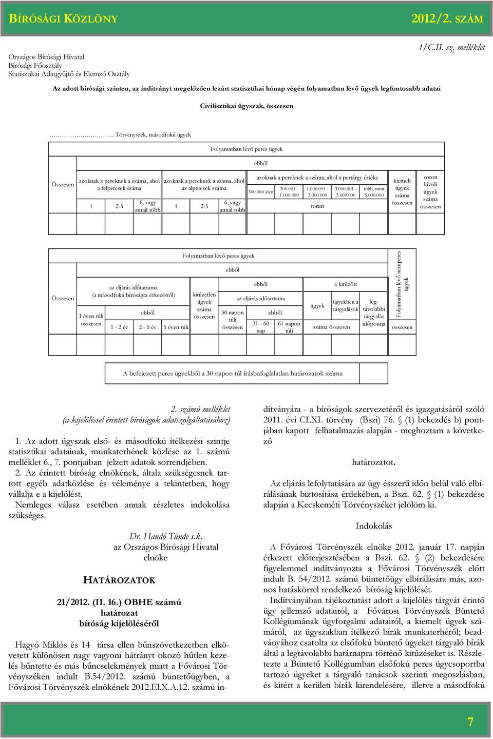 . Törvényszék, másodfokú ügyek Folyamatban lévő peres ügyek Összesen azoknak a pereknek a száma, ahol a felperesek száma 1 2-5 6, vagy annál több azoknak a pereknek a száma, ahol az alperesek száma 1