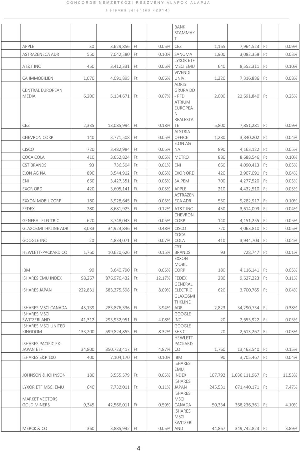 25% CEZ 2,335 13,085,994 Ft 0.18% ATRIUM EUROPEA N REALESTA TE 5,800 7,851,281 Ft 0.09% CHEVRON CORP 140 3,771,508 Ft 0.05% ALSTRIA OFFICE 1,280 3,840,202 Ft 0.04% CISCO 720 3,482,984 Ft 0.05% E.