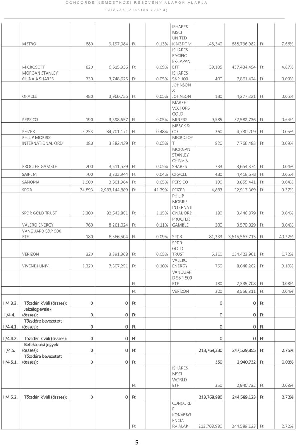 66% PACIFIC EX-JAPAN ETF 39,105 437,434,494 Ft 4.87% S&P 100 400 7,861,424 Ft 0.09% JOHNSON & JOHNSON 180 4,277,221 Ft 0.05% MARKET VECTORS GOLD MINERS 9,585 57,582,736 Ft 0.