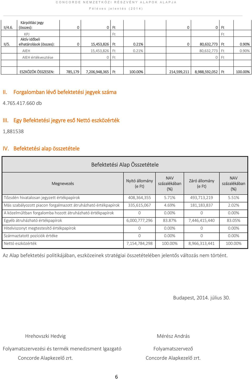 Egy Befektetési jegyre eső Nettó eszközérték 1,881538 IV.