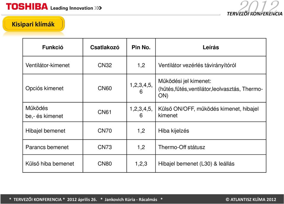 jel kimenet: (hűtés,fűtés,ventilátor,leolvasztás, Thermo- ON) Működés be,- és kimenet CN61 1,2,3,4,5, 6 Külső