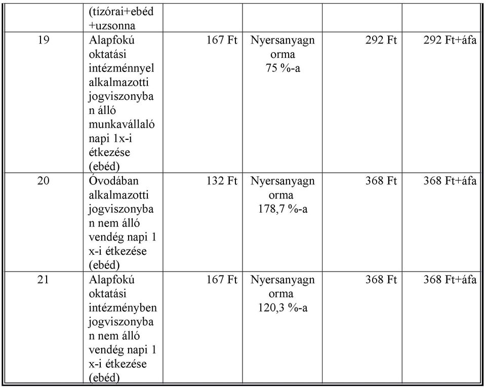 oktatási jogviszonyba n nem álló vendég napi 1 x-i (ebéd) 167 Ft Nyersanyagn orma 75 %-a 132 Ft