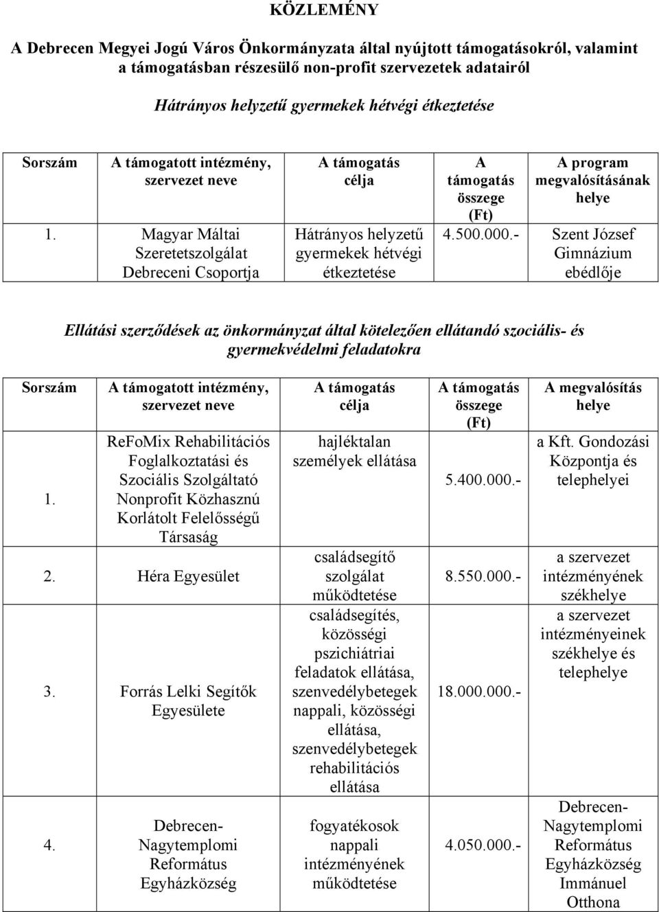 Magyar Máltai Szeretetszolgálat Debreceni Csoportja A támogatás célja Hátrányos helyzetű gyermekek hétvégi étkeztetése A támogatás összege (Ft) A program megvalósításának helye 4.500.000.