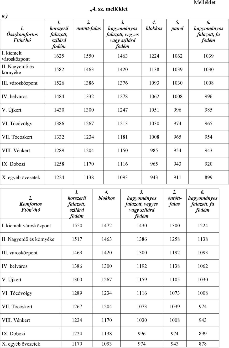 Újkert 1430 1300 1247 1051 996 985 VI. Tócóvölgy 1386 1267 1213 1030 974 965 VII. Tócóskert 1332 1234 1181 1008 965 954 VIII. Vénkert 1289 1204 1150 985 954 943 IX.